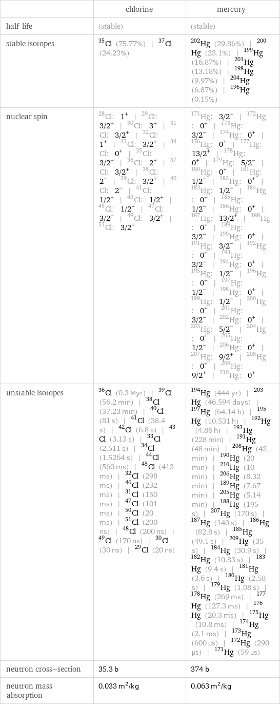  | chlorine | mercury half-life | (stable) | (stable) stable isotopes | Cl-35 (75.77%) | Cl-37 (24.23%) | Hg-202 (29.86%) | Hg-200 (23.1%) | Hg-199 (16.87%) | Hg-201 (13.18%) | Hg-198 (9.97%) | Hg-204 (6.87%) | Hg-196 (0.15%) nuclear spin | Cl-28: 1^+ | Cl-29: 3/2^+ | Cl-30: 3^+ | Cl-31: 3/2^+ | Cl-32: 1^+ | Cl-33: 3/2^+ | Cl-34: 0^+ | Cl-35: 3/2^+ | Cl-36: 2^+ | Cl-37: 3/2^+ | Cl-38: 2^- | Cl-39: 3/2^+ | Cl-40: 2^- | Cl-41: 1/2^+ | Cl-43: 1/2^+ | Cl-45: 1/2^+ | Cl-47: 3/2^+ | Cl-49: 3/2^+ | Cl-51: 3/2^+ | Hg-171: 3/2^- | Hg-172: 0^+ | Hg-173: 3/2^- | Hg-174: 0^+ | Hg-176: 0^+ | Hg-177: 13/2^+ | Hg-178: 0^+ | Hg-179: 5/2^- | Hg-180: 0^+ | Hg-181: 1/2^- | Hg-182: 0^+ | Hg-183: 1/2^- | Hg-184: 0^+ | Hg-185: 1/2^- | Hg-186: 0^+ | Hg-187: 13/2^+ | Hg-188: 0^+ | Hg-189: 3/2^- | Hg-190: 0^+ | Hg-191: 3/2^- | Hg-192: 0^+ | Hg-193: 3/2^- | Hg-194: 0^+ | Hg-195: 1/2^- | Hg-196: 0^+ | Hg-197: 1/2^- | Hg-198: 0^+ | Hg-199: 1/2^- | Hg-200: 0^+ | Hg-201: 3/2^- | Hg-202: 0^+ | Hg-203: 5/2^- | Hg-204: 0^+ | Hg-205: 1/2^- | Hg-206: 0^+ | Hg-207: 9/2^+ | Hg-208: 0^+ | Hg-209: 9/2^+ | Hg-210: 0^+ unstable isotopes | Cl-36 (0.3 Myr) | Cl-39 (56.2 min) | Cl-38 (37.23 min) | Cl-40 (81 s) | Cl-41 (38.4 s) | Cl-42 (6.8 s) | Cl-43 (3.13 s) | Cl-33 (2.511 s) | Cl-34 (1.5264 s) | Cl-44 (560 ms) | Cl-45 (413 ms) | Cl-32 (298 ms) | Cl-46 (232 ms) | Cl-31 (150 ms) | Cl-47 (101 ms) | Cl-50 (20 ms) | Cl-51 (200 ns) | Cl-48 (200 ns) | Cl-49 (170 ns) | Cl-30 (30 ns) | Cl-29 (20 ns) | Hg-194 (444 yr) | Hg-203 (46.594 days) | Hg-197 (64.14 h) | Hg-195 (10.531 h) | Hg-192 (4.86 h) | Hg-193 (228 min) | Hg-191 (48 min) | Hg-208 (42 min) | Hg-190 (20 min) | Hg-210 (10 min) | Hg-206 (8.32 min) | Hg-189 (7.67 min) | Hg-205 (5.14 min) | Hg-188 (195 s) | Hg-207 (170 s) | Hg-187 (140 s) | Hg-186 (82.8 s) | Hg-185 (49.1 s) | Hg-209 (35 s) | Hg-184 (30.9 s) | Hg-182 (10.83 s) | Hg-183 (9.4 s) | Hg-181 (3.6 s) | Hg-180 (2.58 s) | Hg-179 (1.08 s) | Hg-178 (269 ms) | Hg-177 (127.3 ms) | Hg-176 (20.3 ms) | Hg-175 (10.8 ms) | Hg-174 (2.1 ms) | Hg-173 (600 µs) | Hg-172 (290 µs) | Hg-171 (59 µs) neutron cross-section | 35.3 b | 374 b neutron mass absorption | 0.033 m^2/kg | 0.063 m^2/kg