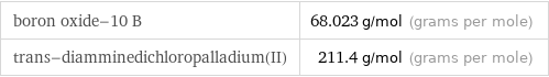 boron oxide-10 B | 68.023 g/mol (grams per mole) trans-diamminedichloropalladium(II) | 211.4 g/mol (grams per mole)