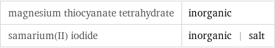 magnesium thiocyanate tetrahydrate | inorganic samarium(II) iodide | inorganic | salt