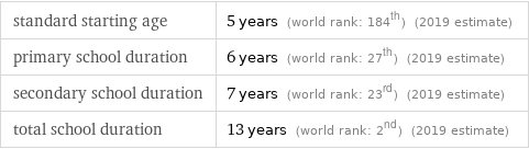 standard starting age | 5 years (world rank: 184th) (2019 estimate) primary school duration | 6 years (world rank: 27th) (2019 estimate) secondary school duration | 7 years (world rank: 23rd) (2019 estimate) total school duration | 13 years (world rank: 2nd) (2019 estimate)