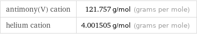 antimony(V) cation | 121.757 g/mol (grams per mole) helium cation | 4.001505 g/mol (grams per mole)