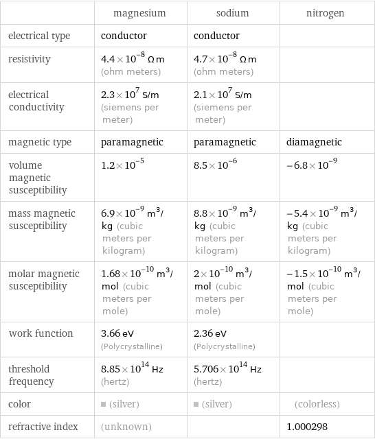  | magnesium | sodium | nitrogen electrical type | conductor | conductor |  resistivity | 4.4×10^-8 Ω m (ohm meters) | 4.7×10^-8 Ω m (ohm meters) |  electrical conductivity | 2.3×10^7 S/m (siemens per meter) | 2.1×10^7 S/m (siemens per meter) |  magnetic type | paramagnetic | paramagnetic | diamagnetic volume magnetic susceptibility | 1.2×10^-5 | 8.5×10^-6 | -6.8×10^-9 mass magnetic susceptibility | 6.9×10^-9 m^3/kg (cubic meters per kilogram) | 8.8×10^-9 m^3/kg (cubic meters per kilogram) | -5.4×10^-9 m^3/kg (cubic meters per kilogram) molar magnetic susceptibility | 1.68×10^-10 m^3/mol (cubic meters per mole) | 2×10^-10 m^3/mol (cubic meters per mole) | -1.5×10^-10 m^3/mol (cubic meters per mole) work function | 3.66 eV (Polycrystalline) | 2.36 eV (Polycrystalline) |  threshold frequency | 8.85×10^14 Hz (hertz) | 5.706×10^14 Hz (hertz) |  color | (silver) | (silver) | (colorless) refractive index | (unknown) | | 1.000298