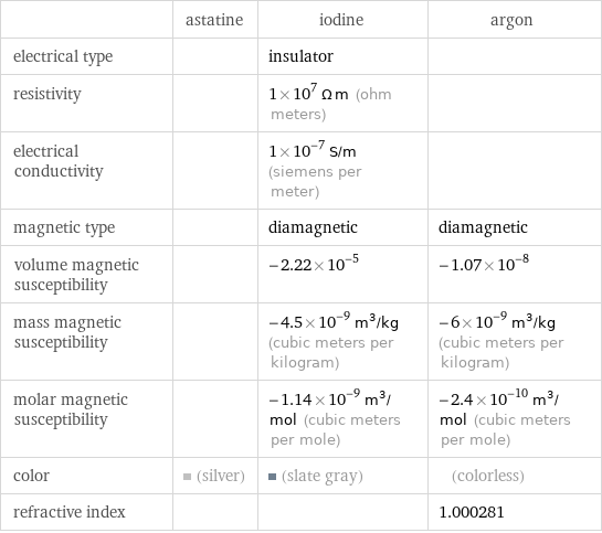  | astatine | iodine | argon electrical type | | insulator |  resistivity | | 1×10^7 Ω m (ohm meters) |  electrical conductivity | | 1×10^-7 S/m (siemens per meter) |  magnetic type | | diamagnetic | diamagnetic volume magnetic susceptibility | | -2.22×10^-5 | -1.07×10^-8 mass magnetic susceptibility | | -4.5×10^-9 m^3/kg (cubic meters per kilogram) | -6×10^-9 m^3/kg (cubic meters per kilogram) molar magnetic susceptibility | | -1.14×10^-9 m^3/mol (cubic meters per mole) | -2.4×10^-10 m^3/mol (cubic meters per mole) color | (silver) | (slate gray) | (colorless) refractive index | | | 1.000281