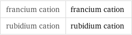 francium cation | francium cation rubidium cation | rubidium cation