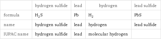  | hydrogen sulfide | lead | hydrogen | lead sulfide formula | H_2S | Pb | H_2 | PbS name | hydrogen sulfide | lead | hydrogen | lead sulfide IUPAC name | hydrogen sulfide | lead | molecular hydrogen | 