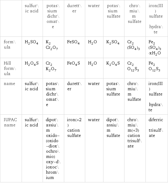  | sulfuric acid | potassium dichromate | duretter | water | potassium sulfate | chromium sulfate | iron(III) sulfate hydrate formula | H_2SO_4 | K_2Cr_2O_7 | FeSO_4 | H_2O | K_2SO_4 | Cr_2(SO_4)_3 | Fe_2(SO_4)_3·xH_2O Hill formula | H_2O_4S | Cr_2K_2O_7 | FeO_4S | H_2O | K_2O_4S | Cr_2O_12S_3 | Fe_2O_12S_3 name | sulfuric acid | potassium dichromate | duretter | water | potassium sulfate | chromium sulfate | iron(III) sulfate hydrate IUPAC name | sulfuric acid | dipotassium oxido-(oxido-dioxochromio)oxy-dioxochromium | iron(+2) cation sulfate | water | dipotassium sulfate | chromium(+3) cation trisulfate | diferric trisulfate