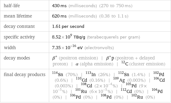 half-life | 430 ms (milliseconds) (270 to 750 ms) mean lifetime | 620 ms (milliseconds) (0.38 to 1.1 s) decay constant | 1.61 per second specific activity | 8.52×10^9 TBq/g (terabecquerels per gram) width | 7.35×10^-16 eV (electronvolts) decay modes | β^+ (positron emission) | β^+p (positron + delayed proton) | α (alpha emission) | ^12C (cluster emission) final decay products | Sn-114 (70%) | In-113 (26%) | Sn-112 (1.4%) | Pd-102 (0.6%) | Cd-110 (0.16%) | Ag-109 (0.003%) | Cd-106 (0.003%) | Cd-108 (2×10^-4%) | Pd-105 (9×10^-5%) | Ru-101 (6×10^-5%) | Cd-112 (0%) | Pd-104 (0%) | Pd-106 (0%) | Pd-108 (0%) | Ru-102 (0%)