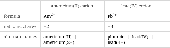  | americium(II) cation | lead(IV) cation formula | Am^(2+) | Pb^(4+) net ionic charge | +2 | +4 alternate names | americium(II) | americium(2+) | plumbic | lead(IV) | lead(4+)