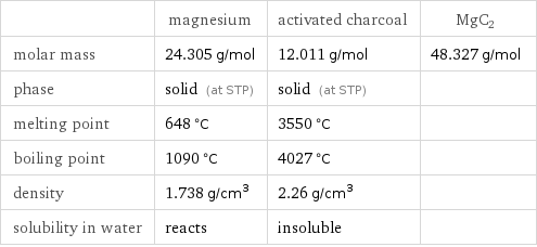  | magnesium | activated charcoal | MgC2 molar mass | 24.305 g/mol | 12.011 g/mol | 48.327 g/mol phase | solid (at STP) | solid (at STP) |  melting point | 648 °C | 3550 °C |  boiling point | 1090 °C | 4027 °C |  density | 1.738 g/cm^3 | 2.26 g/cm^3 |  solubility in water | reacts | insoluble | 