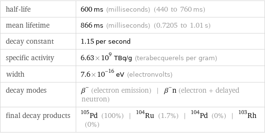 half-life | 600 ms (milliseconds) (440 to 760 ms) mean lifetime | 866 ms (milliseconds) (0.7205 to 1.01 s) decay constant | 1.15 per second specific activity | 6.63×10^9 TBq/g (terabecquerels per gram) width | 7.6×10^-16 eV (electronvolts) decay modes | β^- (electron emission) | β^-n (electron + delayed neutron) final decay products | Pd-105 (100%) | Ru-104 (1.7%) | Pd-104 (0%) | Rh-103 (0%)