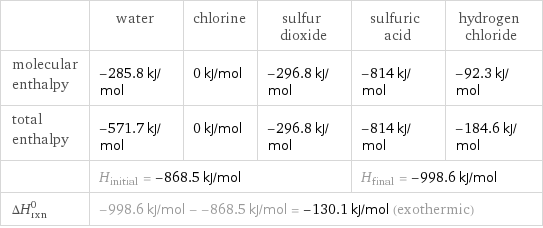  | water | chlorine | sulfur dioxide | sulfuric acid | hydrogen chloride molecular enthalpy | -285.8 kJ/mol | 0 kJ/mol | -296.8 kJ/mol | -814 kJ/mol | -92.3 kJ/mol total enthalpy | -571.7 kJ/mol | 0 kJ/mol | -296.8 kJ/mol | -814 kJ/mol | -184.6 kJ/mol  | H_initial = -868.5 kJ/mol | | | H_final = -998.6 kJ/mol |  ΔH_rxn^0 | -998.6 kJ/mol - -868.5 kJ/mol = -130.1 kJ/mol (exothermic) | | | |  