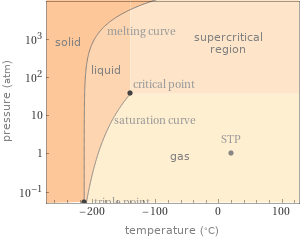 Phase diagram