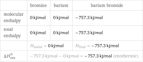  | bromine | barium | barium bromide molecular enthalpy | 0 kJ/mol | 0 kJ/mol | -757.3 kJ/mol total enthalpy | 0 kJ/mol | 0 kJ/mol | -757.3 kJ/mol  | H_initial = 0 kJ/mol | | H_final = -757.3 kJ/mol ΔH_rxn^0 | -757.3 kJ/mol - 0 kJ/mol = -757.3 kJ/mol (exothermic) | |  