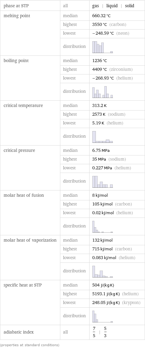 phase at STP | all | gas | liquid | solid melting point | median | 660.32 °C  | highest | 3550 °C (carbon)  | lowest | -248.59 °C (neon)  | distribution |  boiling point | median | 1236 °C  | highest | 4409 °C (zirconium)  | lowest | -268.93 °C (helium)  | distribution |  critical temperature | median | 313.2 K  | highest | 2573 K (sodium)  | lowest | 5.19 K (helium)  | distribution |  critical pressure | median | 6.75 MPa  | highest | 35 MPa (sodium)  | lowest | 0.227 MPa (helium)  | distribution |  molar heat of fusion | median | 8 kJ/mol  | highest | 105 kJ/mol (carbon)  | lowest | 0.02 kJ/mol (helium)  | distribution |  molar heat of vaporization | median | 132 kJ/mol  | highest | 715 kJ/mol (carbon)  | lowest | 0.083 kJ/mol (helium)  | distribution |  specific heat at STP | median | 504 J/(kg K)  | highest | 5193.1 J/(kg K) (helium)  | lowest | 248.05 J/(kg K) (krypton)  | distribution |  adiabatic index | all | 7/5 | 5/3 (properties at standard conditions)