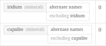 iridium (mineral) | alternate names  | excluding iridium | {} cupalite (mineral) | alternate names  | excluding cupalite | {}