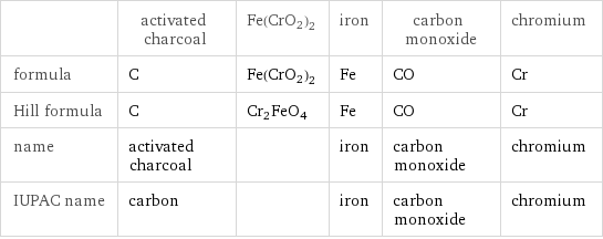  | activated charcoal | Fe(CrO2)2 | iron | carbon monoxide | chromium formula | C | Fe(CrO2)2 | Fe | CO | Cr Hill formula | C | Cr2FeO4 | Fe | CO | Cr name | activated charcoal | | iron | carbon monoxide | chromium IUPAC name | carbon | | iron | carbon monoxide | chromium