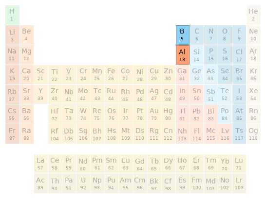 Periodic table location