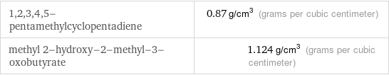 1, 2, 3, 4, 5-pentamethylcyclopentadiene | 0.87 g/cm^3 (grams per cubic centimeter) methyl 2-hydroxy-2-methyl-3-oxobutyrate | 1.124 g/cm^3 (grams per cubic centimeter)