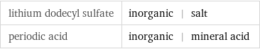 lithium dodecyl sulfate | inorganic | salt periodic acid | inorganic | mineral acid