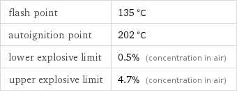 flash point | 135 °C autoignition point | 202 °C lower explosive limit | 0.5% (concentration in air) upper explosive limit | 4.7% (concentration in air)