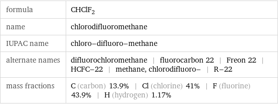 formula | CHClF_2 name | chlorodifluoromethane IUPAC name | chloro-difluoro-methane alternate names | difluorochloromethane | fluorocarbon 22 | Freon 22 | HCFC-22 | methane, chlorodifluoro- | R-22 mass fractions | C (carbon) 13.9% | Cl (chlorine) 41% | F (fluorine) 43.9% | H (hydrogen) 1.17%