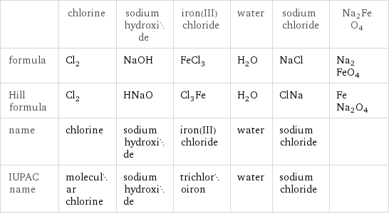  | chlorine | sodium hydroxide | iron(III) chloride | water | sodium chloride | Na2FeO4 formula | Cl_2 | NaOH | FeCl_3 | H_2O | NaCl | Na2FeO4 Hill formula | Cl_2 | HNaO | Cl_3Fe | H_2O | ClNa | FeNa2O4 name | chlorine | sodium hydroxide | iron(III) chloride | water | sodium chloride |  IUPAC name | molecular chlorine | sodium hydroxide | trichloroiron | water | sodium chloride | 