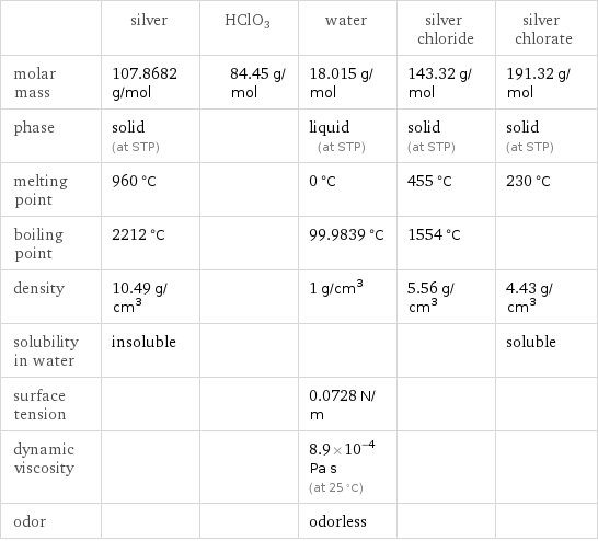  | silver | HClO3 | water | silver chloride | silver chlorate molar mass | 107.8682 g/mol | 84.45 g/mol | 18.015 g/mol | 143.32 g/mol | 191.32 g/mol phase | solid (at STP) | | liquid (at STP) | solid (at STP) | solid (at STP) melting point | 960 °C | | 0 °C | 455 °C | 230 °C boiling point | 2212 °C | | 99.9839 °C | 1554 °C |  density | 10.49 g/cm^3 | | 1 g/cm^3 | 5.56 g/cm^3 | 4.43 g/cm^3 solubility in water | insoluble | | | | soluble surface tension | | | 0.0728 N/m | |  dynamic viscosity | | | 8.9×10^-4 Pa s (at 25 °C) | |  odor | | | odorless | | 