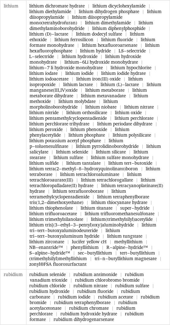 lithium | lithium dichromate hydrate | lithium dicyclohexylamide | lithium diethylamide | lithium dihydrogen phosphate | lithium diisopropylamide | lithium diisopropylamide mono(tetrahydrofuran) | lithium dimethylamide | lithium dimethylaminoborohydride | lithium diphenylphosphide | lithium (D)-lactate | lithium dodecyl sulfate | lithium ethoxide | lithium ferrosilicon | lithium fluoride | lithium formate monohydrate | lithium hexafluoroarsenate | lithium hexafluorophosphate | lithium hydride | LS-selectride | L-selectride | lithium hydroxide | lithium hydroxide monohydrate | lithium-6Li hydroxide monohydrate | lithium-7 li hydroxide monohydrate | lithium hypochlorite | lithium iodate | lithium iodide | lithium iodide hydrate | lithium iodoacetate | lithium iron(III) oxide | lithium isopropoxide | lithium lactate | lithium (L)-lactate | lithium manganese(III, IV)oxide | lithium metaborate | lithium metaborate dihydrate | lithium metavanadate | lithium methoxide | lithium molybdate | lithium morpholinoborohydride | lithium niobate | lithium nitrate | lithium nitride | lithium orthosilicate | lithium oxide | lithium pentamethylcyclopentadienide | lithium perchlorate | lithium perchlorate trihydrate | lithium periodate dihydrate | lithium peroxide | lithium phenoxide | lithium phenylacetylide | lithium phosphate | lithium polysilicate | lithium potassium acetyl phosphate | lithium p-toluenesulfinate | lithium pyrrolidinoborohydride | lithium salicylate | lithium selenide | lithium silicate | lithium stearate | lithium sulfate | lithium sulfate monohydrate | lithium sulfide | lithium tantalate | lithium tert-butoxide | lithium tetra(2-methyl-8-hydroxyquinolinato)boron | lithium tetraborate | lithium tetrachloroaluminate | lithium tetrachloroaurate(III) | lithium tetrachlorogallate | lithium tetrachloropalladate(II) hydrate | lithium tetracyanoplatinate(II) hydrate | lithium tetrafluoroborate | lithium tetramethylcyclopentadienide | lithium tetraphenylborate tris(1, 2-dimethoxyethane) | lithium thiocyanate hydrate | lithium thiophenolate | lithium titanate | super-hydride | lithium trifluoroacetate | lithium trifluoromethanesulfonate | lithium trimethylsilanolate | lithium(trimethylsilyl)acetylide | lithium tris[(3-ethyl-3-pentyl)oxy]aluminohydride | lithium tri-tert-butoxyaluminodeuteride | lithium tri-tert-butoxyaluminum hydride | lithium tungstate | lithium zirconate | lucifer yellow cH | methyllithium | NB-enantride™ | phenyllithium | R-alpine-hydride™ | S-alpine-hydride™ | sec-butyllithium | tert-butyllithium | (trimethylsilyl)methyllithium | tri-n-butyllithium magnesate | zonyl®FSA fluorosurfactant rubidium | rubidium selenide | rubidium antimonide | rubidium vanadium trioxide | rubidium chlorobromo bromide | rubidium chloride | rubidium nitrate | rubidium sulfate | rubidium hydroxide | rubidium fluoride | rubidium carbonate | rubidium iodide | rubidium acetate | rubidium bromide | rubidium tetraphenylborate | rubidium acetylacetonate | rubidium chromate | rubidium perchlorate | rubidium hydroxide hydrate | rubidium formate | rubidium dihydrogenarsenate