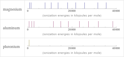 Reactivity