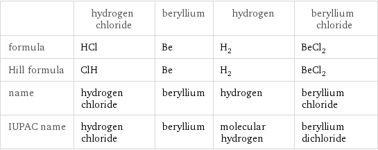  | hydrogen chloride | beryllium | hydrogen | beryllium chloride formula | HCl | Be | H_2 | BeCl_2 Hill formula | ClH | Be | H_2 | BeCl_2 name | hydrogen chloride | beryllium | hydrogen | beryllium chloride IUPAC name | hydrogen chloride | beryllium | molecular hydrogen | beryllium dichloride