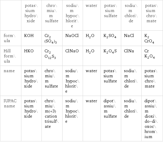  | potassium hydroxide | chromium sulfate | sodium hypochlorite | water | potassium sulfate | sodium chloride | potassium chromate formula | KOH | Cr_2(SO_4)_3 | NaOCl | H_2O | K_2SO_4 | NaCl | K_2CrO_4 Hill formula | HKO | Cr_2O_12S_3 | ClNaO | H_2O | K_2O_4S | ClNa | CrK_2O_4 name | potassium hydroxide | chromium sulfate | sodium hypochlorite | water | potassium sulfate | sodium chloride | potassium chromate IUPAC name | potassium hydroxide | chromium(+3) cation trisulfate | sodium hypochlorite | water | dipotassium sulfate | sodium chloride | dipotassium dioxido-dioxochromium