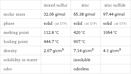  | mixed sulfur | zinc | zinc sulfide molar mass | 32.06 g/mol | 65.38 g/mol | 97.44 g/mol phase | solid (at STP) | solid (at STP) | solid (at STP) melting point | 112.8 °C | 420 °C | 1064 °C boiling point | 444.7 °C | 907 °C |  density | 2.07 g/cm^3 | 7.14 g/cm^3 | 4.1 g/cm^3 solubility in water | | insoluble |  odor | | odorless | 