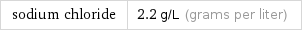 sodium chloride | 2.2 g/L (grams per liter)