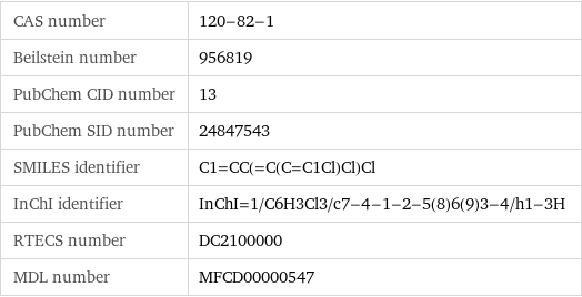 CAS number | 120-82-1 Beilstein number | 956819 PubChem CID number | 13 PubChem SID number | 24847543 SMILES identifier | C1=CC(=C(C=C1Cl)Cl)Cl InChI identifier | InChI=1/C6H3Cl3/c7-4-1-2-5(8)6(9)3-4/h1-3H RTECS number | DC2100000 MDL number | MFCD00000547