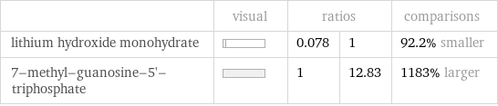  | visual | ratios | | comparisons lithium hydroxide monohydrate | | 0.078 | 1 | 92.2% smaller 7-methyl-guanosine-5'-triphosphate | | 1 | 12.83 | 1183% larger