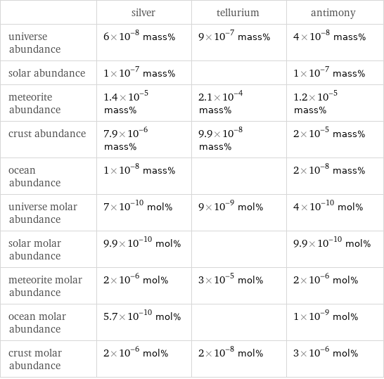  | silver | tellurium | antimony universe abundance | 6×10^-8 mass% | 9×10^-7 mass% | 4×10^-8 mass% solar abundance | 1×10^-7 mass% | | 1×10^-7 mass% meteorite abundance | 1.4×10^-5 mass% | 2.1×10^-4 mass% | 1.2×10^-5 mass% crust abundance | 7.9×10^-6 mass% | 9.9×10^-8 mass% | 2×10^-5 mass% ocean abundance | 1×10^-8 mass% | | 2×10^-8 mass% universe molar abundance | 7×10^-10 mol% | 9×10^-9 mol% | 4×10^-10 mol% solar molar abundance | 9.9×10^-10 mol% | | 9.9×10^-10 mol% meteorite molar abundance | 2×10^-6 mol% | 3×10^-5 mol% | 2×10^-6 mol% ocean molar abundance | 5.7×10^-10 mol% | | 1×10^-9 mol% crust molar abundance | 2×10^-6 mol% | 2×10^-8 mol% | 3×10^-6 mol%