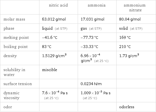  | nitric acid | ammonia | ammonium nitrate molar mass | 63.012 g/mol | 17.031 g/mol | 80.04 g/mol phase | liquid (at STP) | gas (at STP) | solid (at STP) melting point | -41.6 °C | -77.73 °C | 169 °C boiling point | 83 °C | -33.33 °C | 210 °C density | 1.5129 g/cm^3 | 6.96×10^-4 g/cm^3 (at 25 °C) | 1.73 g/cm^3 solubility in water | miscible | |  surface tension | | 0.0234 N/m |  dynamic viscosity | 7.6×10^-4 Pa s (at 25 °C) | 1.009×10^-5 Pa s (at 25 °C) |  odor | | | odorless