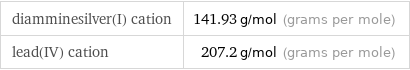 diamminesilver(I) cation | 141.93 g/mol (grams per mole) lead(IV) cation | 207.2 g/mol (grams per mole)