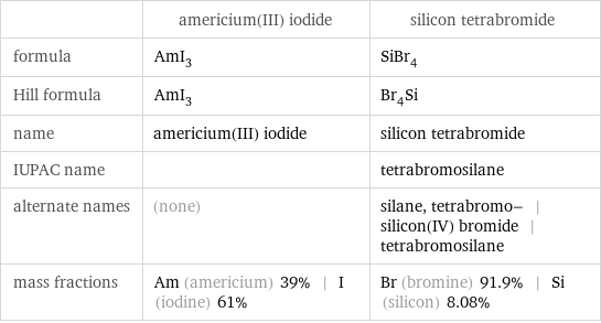  | americium(III) iodide | silicon tetrabromide formula | AmI_3 | SiBr_4 Hill formula | AmI_3 | Br_4Si name | americium(III) iodide | silicon tetrabromide IUPAC name | | tetrabromosilane alternate names | (none) | silane, tetrabromo- | silicon(IV) bromide | tetrabromosilane mass fractions | Am (americium) 39% | I (iodine) 61% | Br (bromine) 91.9% | Si (silicon) 8.08%