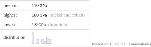 median | 110 GPa highest | 180 GPa (nickel and cobalt) lowest | 1.9 GPa (bromine) distribution | | (based on 15 values; 3 unavailable)