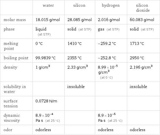  | water | silicon | hydrogen | silicon dioxide molar mass | 18.015 g/mol | 28.085 g/mol | 2.016 g/mol | 60.083 g/mol phase | liquid (at STP) | solid (at STP) | gas (at STP) | solid (at STP) melting point | 0 °C | 1410 °C | -259.2 °C | 1713 °C boiling point | 99.9839 °C | 2355 °C | -252.8 °C | 2950 °C density | 1 g/cm^3 | 2.33 g/cm^3 | 8.99×10^-5 g/cm^3 (at 0 °C) | 2.196 g/cm^3 solubility in water | | insoluble | | insoluble surface tension | 0.0728 N/m | | |  dynamic viscosity | 8.9×10^-4 Pa s (at 25 °C) | | 8.9×10^-6 Pa s (at 25 °C) |  odor | odorless | | odorless | odorless