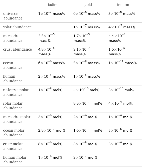  | iodine | gold | indium universe abundance | 1×10^-7 mass% | 6×10^-8 mass% | 3×10^-8 mass% solar abundance | | 1×10^-7 mass% | 4×10^-7 mass% meteorite abundance | 2.5×10^-5 mass% | 1.7×10^-5 mass% | 4.4×10^-6 mass% crust abundance | 4.9×10^-5 mass% | 3.1×10^-7 mass% | 1.6×10^-5 mass% ocean abundance | 6×10^-6 mass% | 5×10^-9 mass% | 1×10^-11 mass% human abundance | 2×10^-5 mass% | 1×10^-5 mass% |  universe molar abundance | 1×10^-9 mol% | 4×10^-10 mol% | 3×10^-10 mol% solar molar abundance | | 9.9×10^-10 mol% | 4×10^-9 mol% meteorite molar abundance | 3×10^-6 mol% | 2×10^-6 mol% | 1×10^-6 mol% ocean molar abundance | 2.9×10^-7 mol% | 1.6×10^-10 mol% | 5×10^-6 mol% crust molar abundance | 8×10^-6 mol% | 3×10^-8 mol% | 3×10^-6 mol% human molar abundance | 1×10^-6 mol% | 3×10^-7 mol% | 