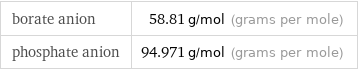 borate anion | 58.81 g/mol (grams per mole) phosphate anion | 94.971 g/mol (grams per mole)