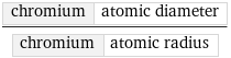 chromium | atomic diameter/chromium | atomic radius