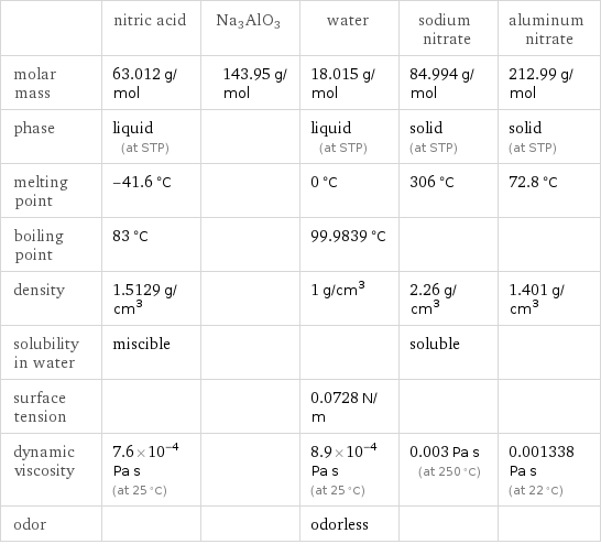  | nitric acid | Na3AlO3 | water | sodium nitrate | aluminum nitrate molar mass | 63.012 g/mol | 143.95 g/mol | 18.015 g/mol | 84.994 g/mol | 212.99 g/mol phase | liquid (at STP) | | liquid (at STP) | solid (at STP) | solid (at STP) melting point | -41.6 °C | | 0 °C | 306 °C | 72.8 °C boiling point | 83 °C | | 99.9839 °C | |  density | 1.5129 g/cm^3 | | 1 g/cm^3 | 2.26 g/cm^3 | 1.401 g/cm^3 solubility in water | miscible | | | soluble |  surface tension | | | 0.0728 N/m | |  dynamic viscosity | 7.6×10^-4 Pa s (at 25 °C) | | 8.9×10^-4 Pa s (at 25 °C) | 0.003 Pa s (at 250 °C) | 0.001338 Pa s (at 22 °C) odor | | | odorless | | 