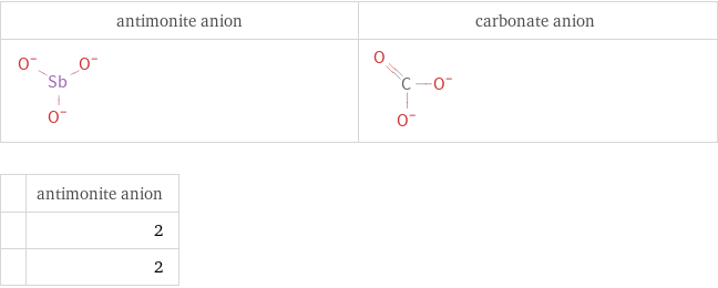   | antimonite anion  | 2  | 2