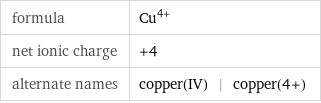 formula | Cu^(4+) net ionic charge | +4 alternate names | copper(IV) | copper(4+)