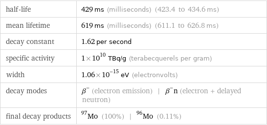 half-life | 429 ms (milliseconds) (423.4 to 434.6 ms) mean lifetime | 619 ms (milliseconds) (611.1 to 626.8 ms) decay constant | 1.62 per second specific activity | 1×10^10 TBq/g (terabecquerels per gram) width | 1.06×10^-15 eV (electronvolts) decay modes | β^- (electron emission) | β^-n (electron + delayed neutron) final decay products | Mo-97 (100%) | Mo-96 (0.11%)