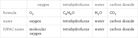  | oxygen | tetrahydrofuran | water | carbon dioxide formula | O_2 | C_4H_8O | H_2O | CO_2 name | oxygen | tetrahydrofuran | water | carbon dioxide IUPAC name | molecular oxygen | tetrahydrofuran | water | carbon dioxide