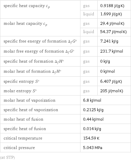 specific heat capacity c_p | gas | 0.9188 J/(g K)  | liquid | 1.699 J/(g K) molar heat capacity c_p | gas | 29.4 J/(mol K)  | liquid | 54.37 J/(mol K) specific free energy of formation Δ_fG° | gas | 7.241 kJ/g molar free energy of formation Δ_fG° | gas | 231.7 kJ/mol specific heat of formation Δ_fH° | gas | 0 kJ/g molar heat of formation Δ_fH° | gas | 0 kJ/mol specific entropy S° | gas | 6.407 J/(g K) molar entropy S° | gas | 205 J/(mol K) molar heat of vaporization | 6.8 kJ/mol |  specific heat of vaporization | 0.2125 kJ/g |  molar heat of fusion | 0.44 kJ/mol |  specific heat of fusion | 0.014 kJ/g |  critical temperature | 154.59 K |  critical pressure | 5.043 MPa |  (at STP)